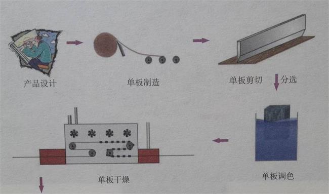 科技木皮生產(chǎn)工藝流程圖